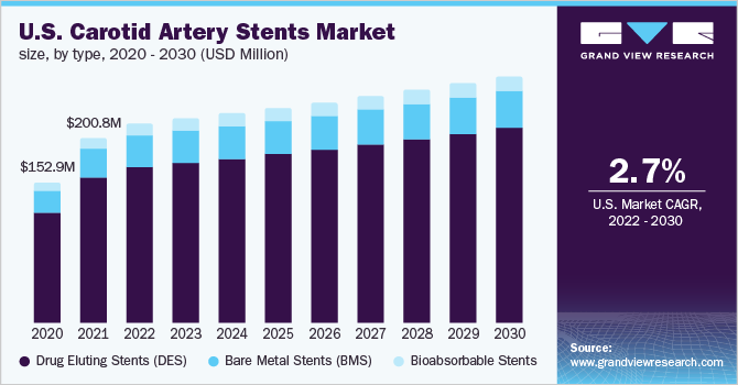 U.S. carotid artery stents market size, by type, 2020 - 2030 (USD Million)