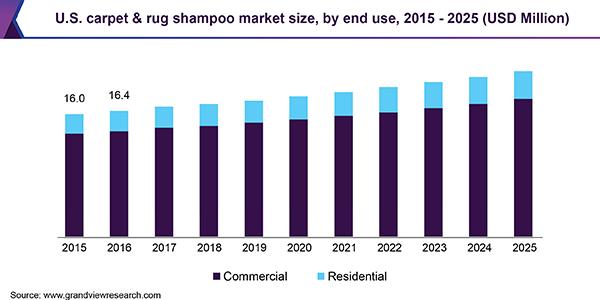 Shapewear market value by end user U.S. 2015-2025