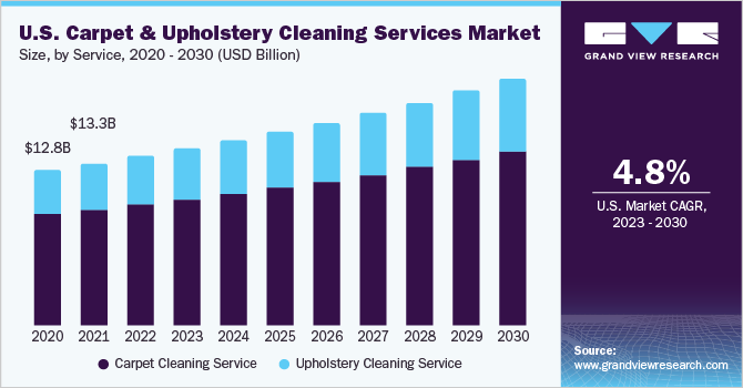 U.S. carpet & upholstery cleaning services market size and growth rate, 2023 - 2030