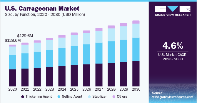 U.S. Carrageenan Market size, by function, 2020 - 2030 (USD Million)