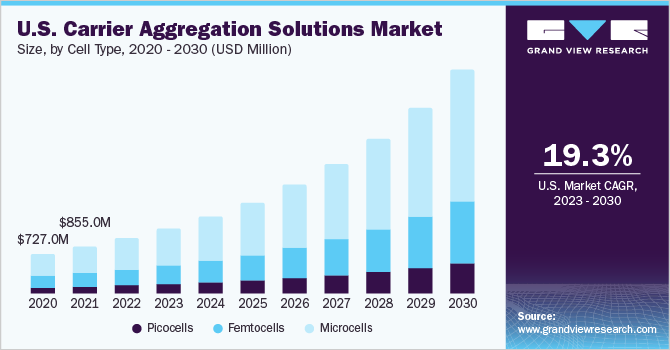 U.S. carrier aggregation solutions market size, by cell type, 2020 - 2030 (USD Million)