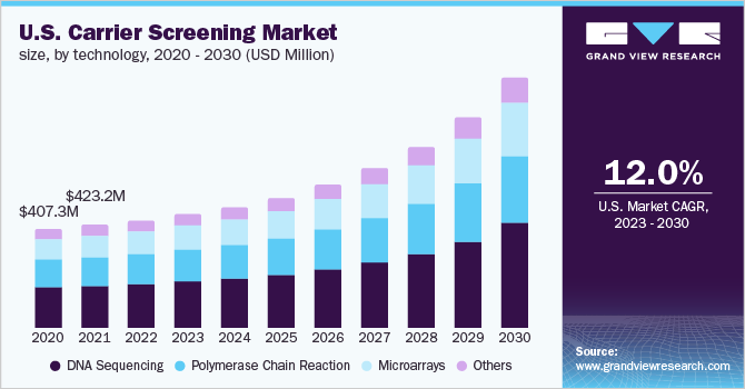 U.S. carrier screening market size, by technology, 2020 - 2030 (USD Million)