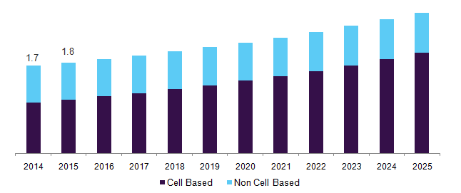 U.S. cartilage repair/regeneration market, by treatment modality, 2014 - 2025 (USD Billion)