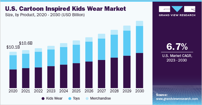 U.S. Cartoon Inspired Kids Wear market size and growth rate, 2023 - 2030