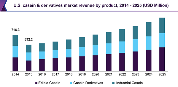 U.S. casein & derivatives market revenue by product, 2014 - 2025 (USD Million)