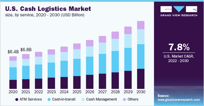 U.S. cash logistics market size, by service, 2020 - 2030 (USD Billion)