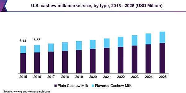 U.S. cashew milk market