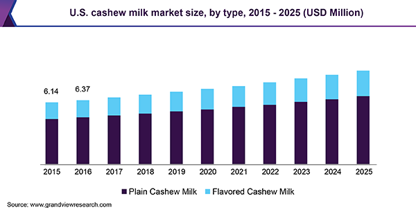 U.S. cashew milk market size, by type, 2015 - 2025 (USD Million)