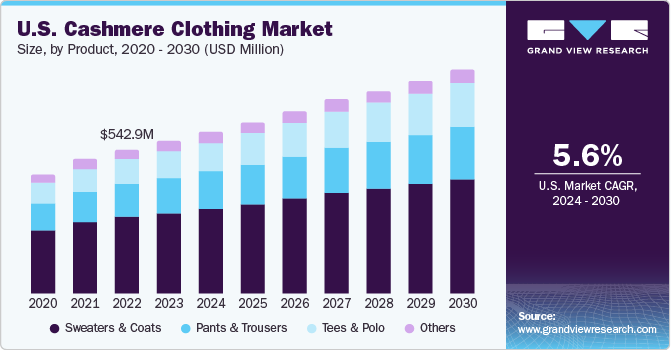 U.S. Cashmere clothing market size, by product, 2015 - 2025 (USD Billion)