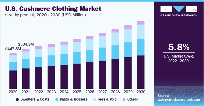 U.S. cashmere clothing market size, by product, 2020 - 2030 (USD Million)