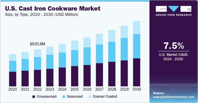 U.S. cast iron cookware Market size and growth rate, 2024 - 2030