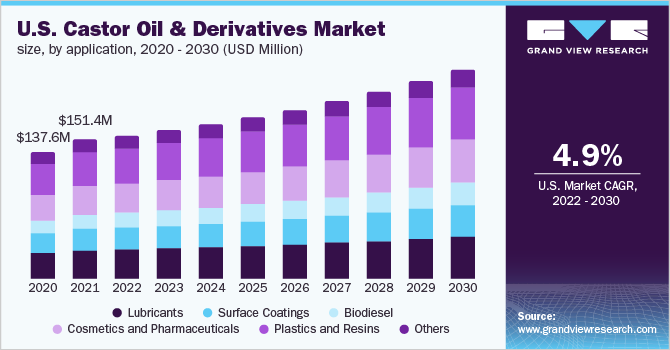 U.S. castor oil & derivatives market size