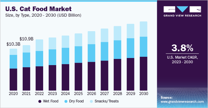U.S. cat food market size and growth rate, 2023 - 2030