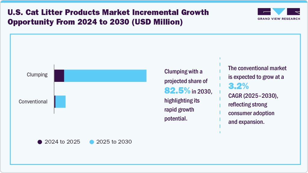 U.S. Cat Litter Products Market Incremental Growth Opportunity From 2024 To 2030 (USD Million)