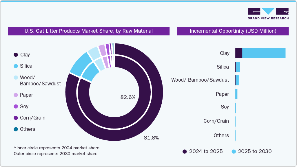 U.S. Cat Litter Products Market Raw Material
