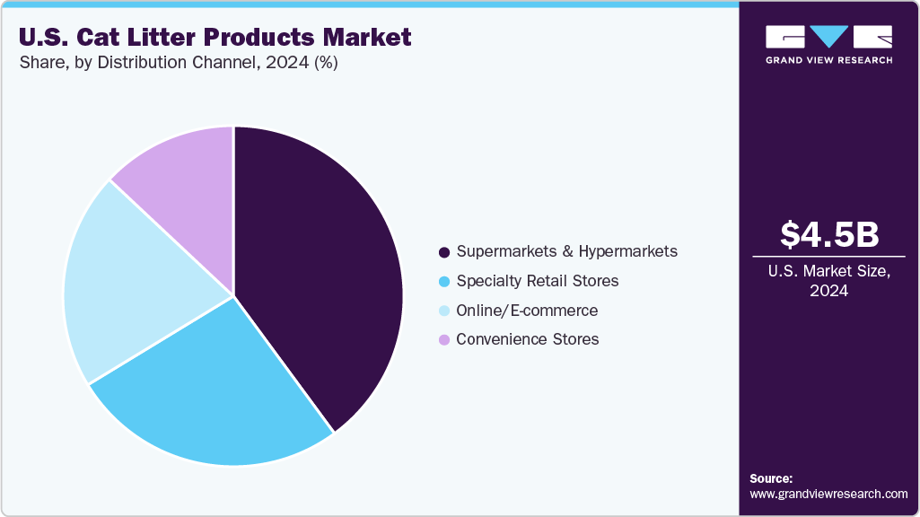 U.S. Cat Litter Products Market Share