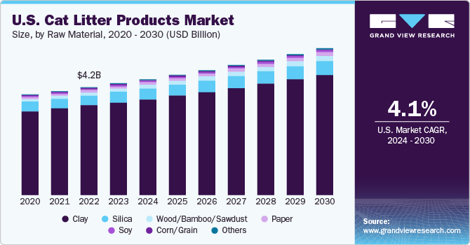 U.S. Cat Litter Products Market size and growth rate, 2024 - 2030