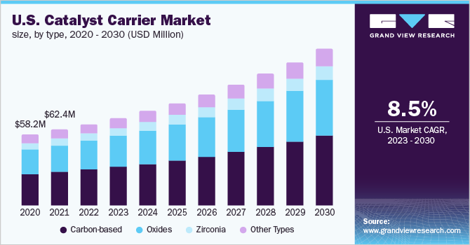 U.S. catalyst carrier market size, by type, 2020  -  2030 (USD Million)