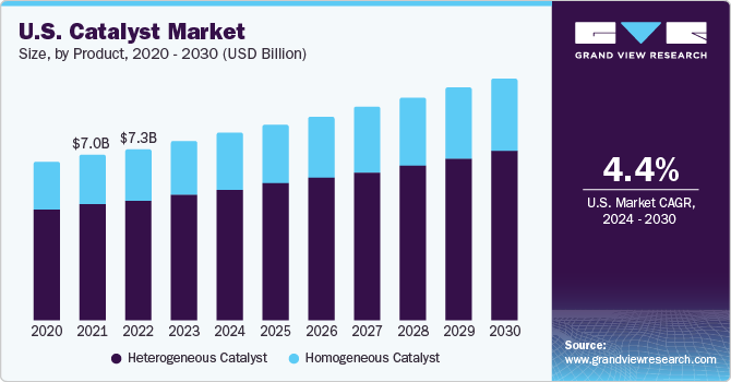 U.S. catalyst market size, by raw material, 2014 - 2025 (USD Billion)