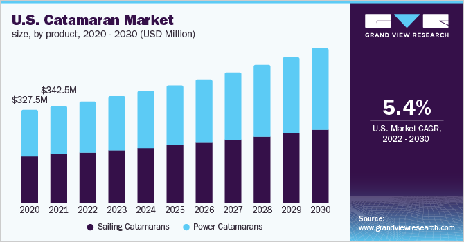  U.S. catamaran market size, by product, 2020 - 2030 (USD Million)