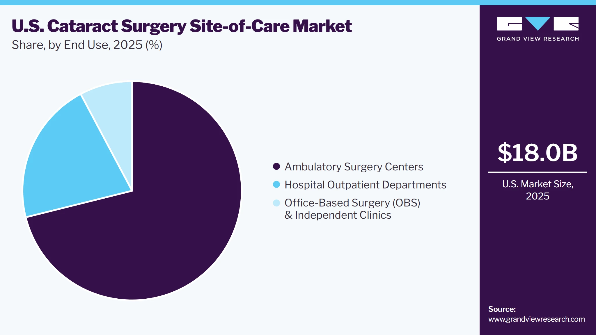 U.S. Cataract Surgery Site-of-Care Market Share