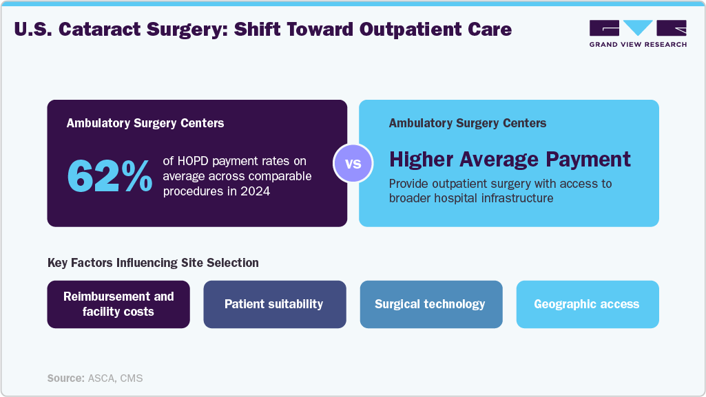 U.S. Cataract Surgey: Shift Toward Outpatient Care