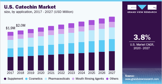 U.S. Catechin Market Size, by Application