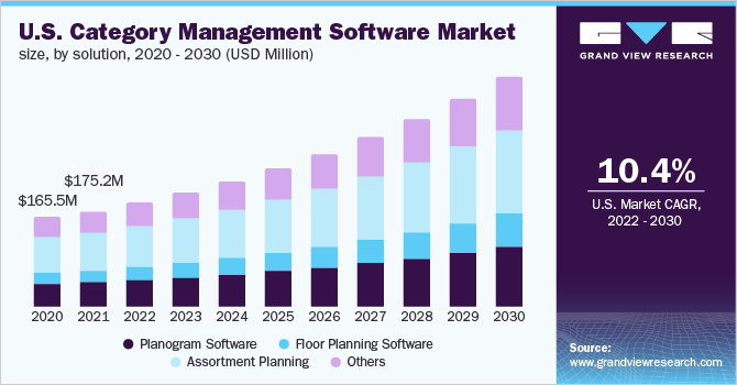 U.S. category management software market size, by solution, 2020 - 2030 (USD Million)