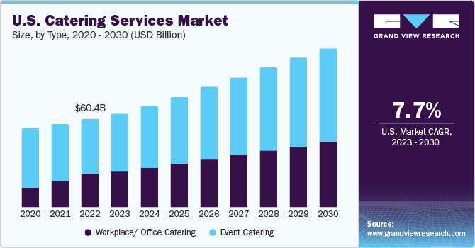 U.S. Catering Services Market size, by type, 2020 - 2030 (USD Million)