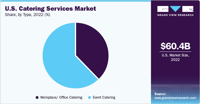 U.S. Catering Services Market share, by type, 2021 (%)