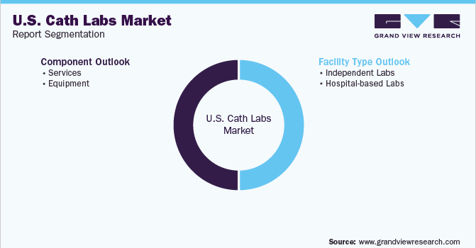 U.S. Cath Labs Market Segmentation