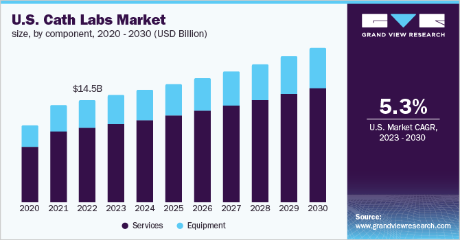  U.S. cath labs market size, by component, 2020 - 2030 (USD Billion)