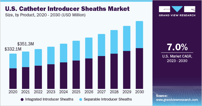 U.S. catheter introducer sheaths market size and growth rate, 2023 - 2030