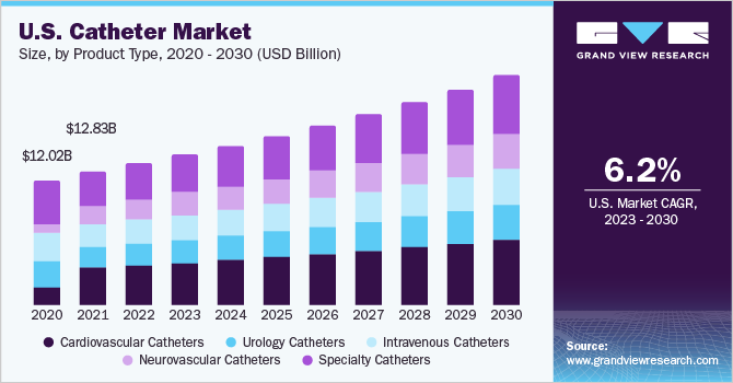 U.S. catheter market size, by product type, 2016 - 2028 (USD Billion)