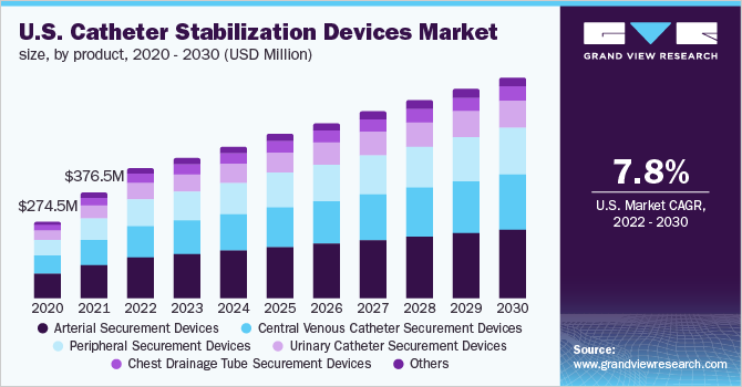 U.S. catheter stabilization devices market size, by product, 2020 - 2030 (USD Million)