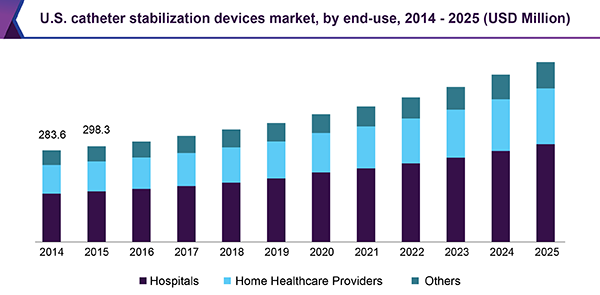 U.S. catheter stabilization devices market