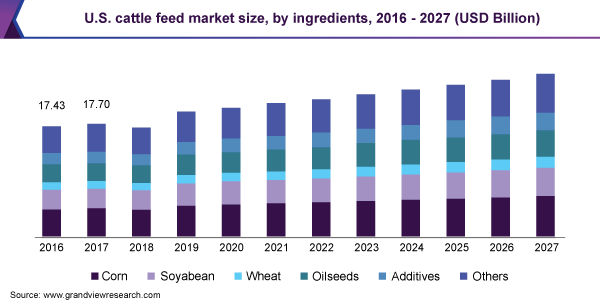 U.S. cattle feed market size