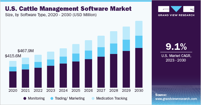 U.S. Cattle Management Software market size and growth rate, 2023 - 2030