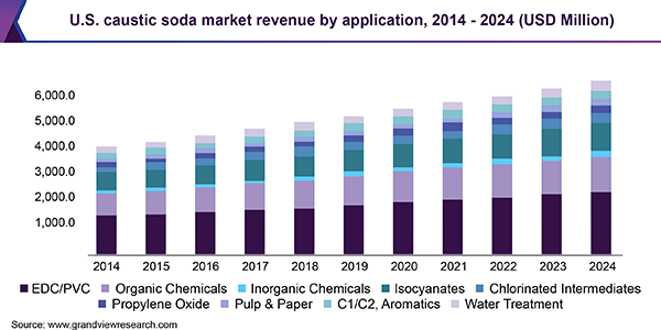 U.S. caustic soda market