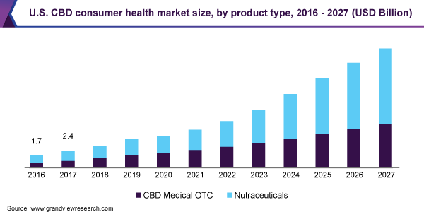 U.S. CBD consumer health market size