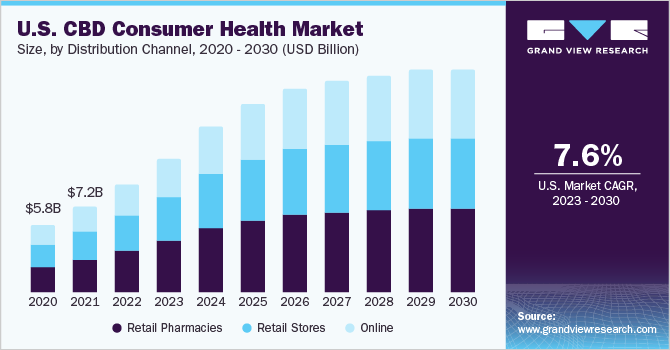 U.S. CBD Consumer Health Market size and growth rate, 2023 - 2030