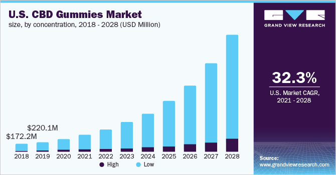 U.S. CBD gummies market size, by concentration, 2018 - 2028 (USD Million)
