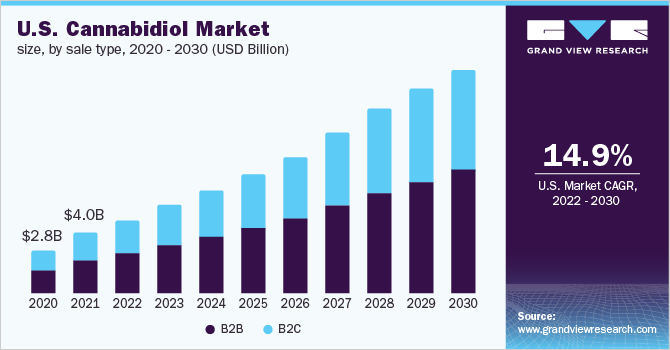 U.S. CBD market size, by sale type, 2020 - 2030 (USD Billion)