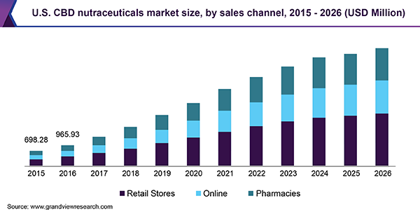 U.S. CBD nutraceuticals market size, by sales channel, 2015 - 2026 (USD Million)