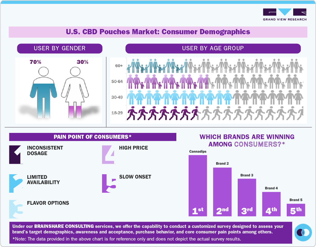 U.S. CBD Pouches Market Consumer Insights