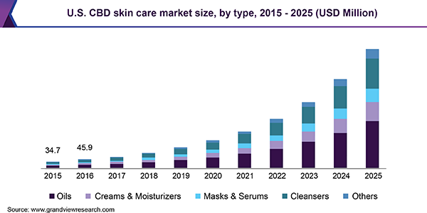 U.S. CBD skin care market size, by type, 2015 - 2025 (USD Million)