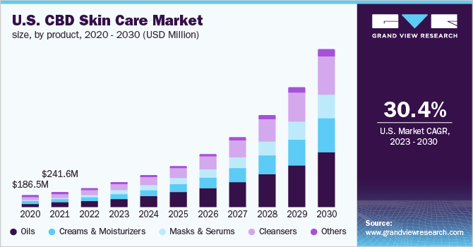  U.S. CBD skin care market size, by product, 2020 - 2030 (USD Million)