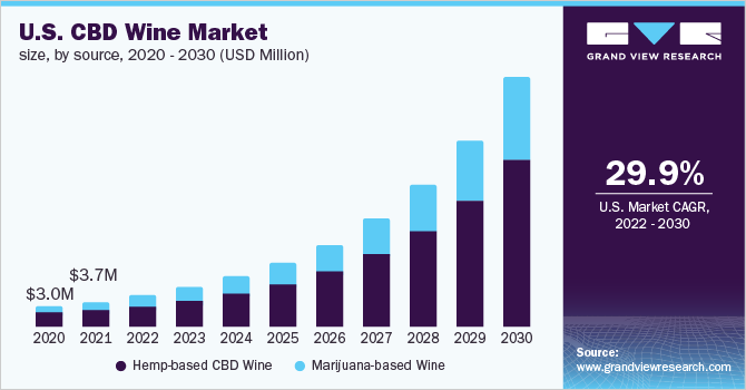 U.S. CBD wine market size, by source, 2020 - 2030 (USD million)