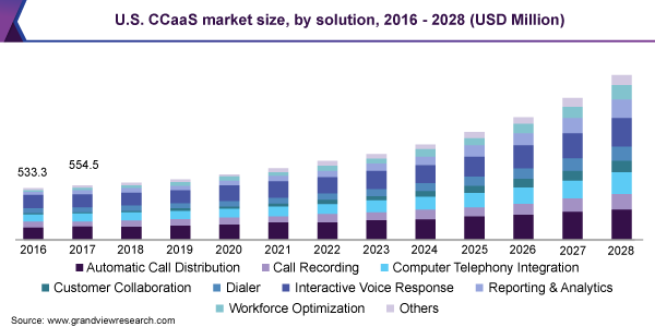 U.S. CCaaS market size, by solution, 2016 - 2028 (USD Million)