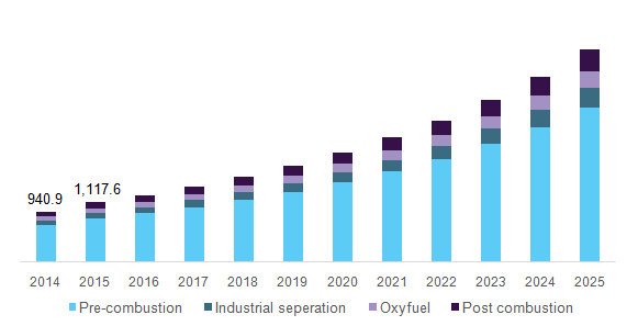 U.S. CCS market revenue by capture technology, 2014 - 2025 (USD Million)